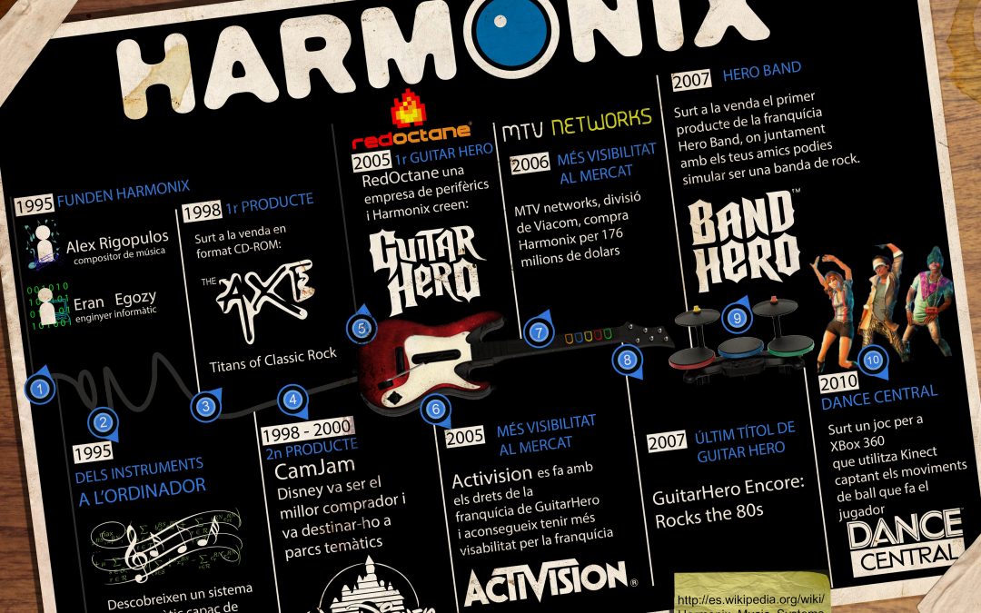 Infografia d’Harmonix